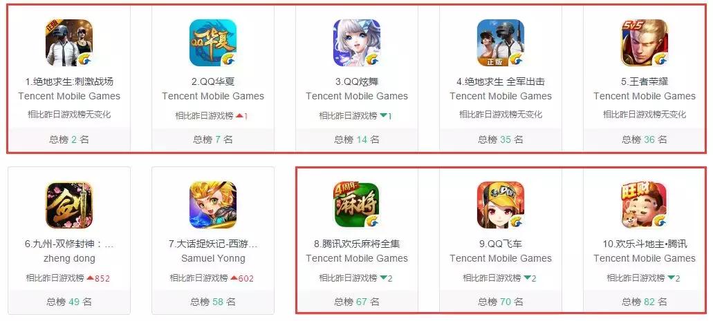 2018年腾讯手游年收入排行榜,腾讯2019年手游收入排行