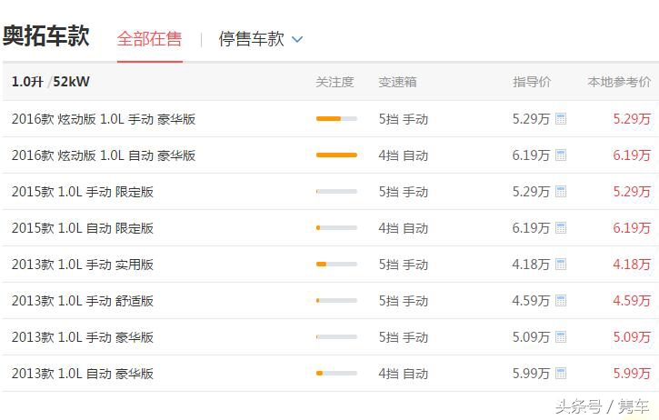 20年奥拓现在多少钱,20年前奥拓价格