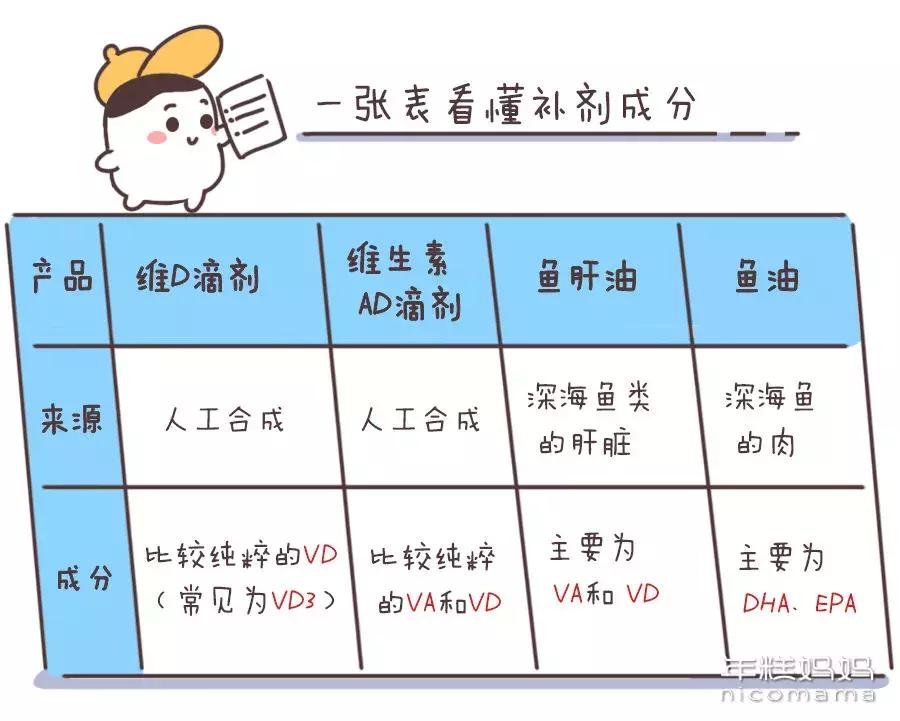 鱼油和鱼肝油ad的区别,鱼肝油和维生素ad的区别儿童