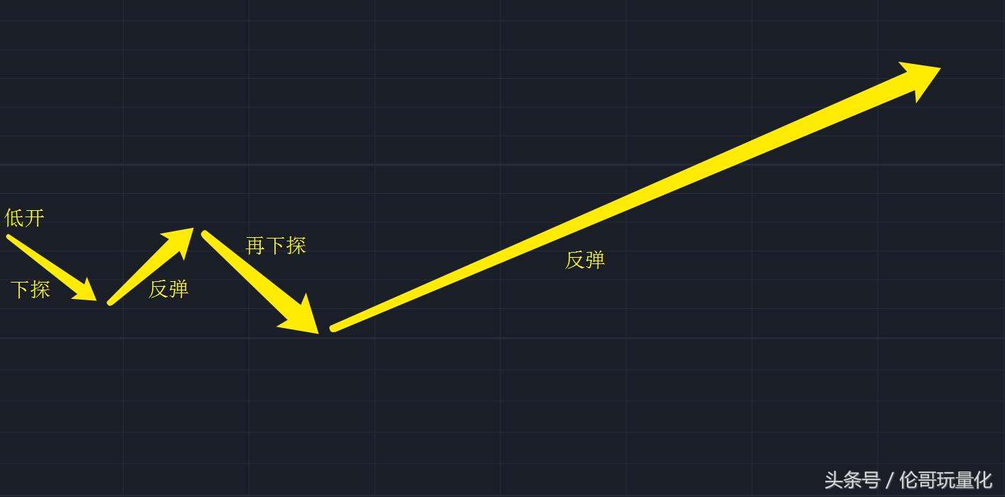 一个提示大盘见底的指标,见底信号指标公式