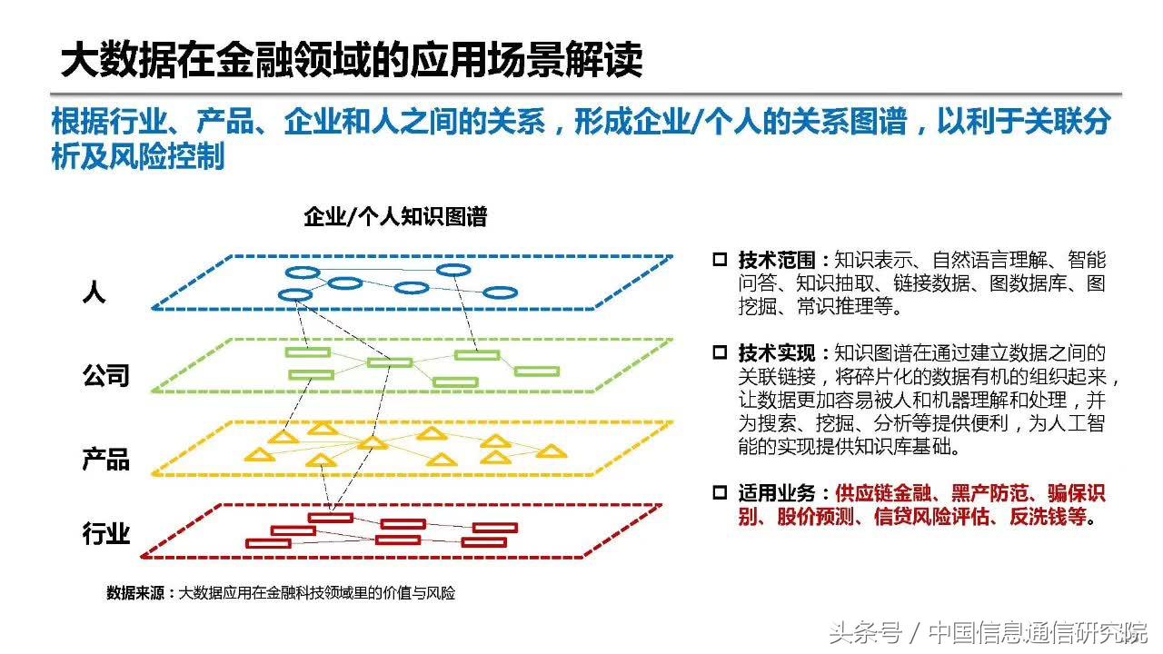 PPT|何宝宏：大数据在金融领域的典型应用研究报告