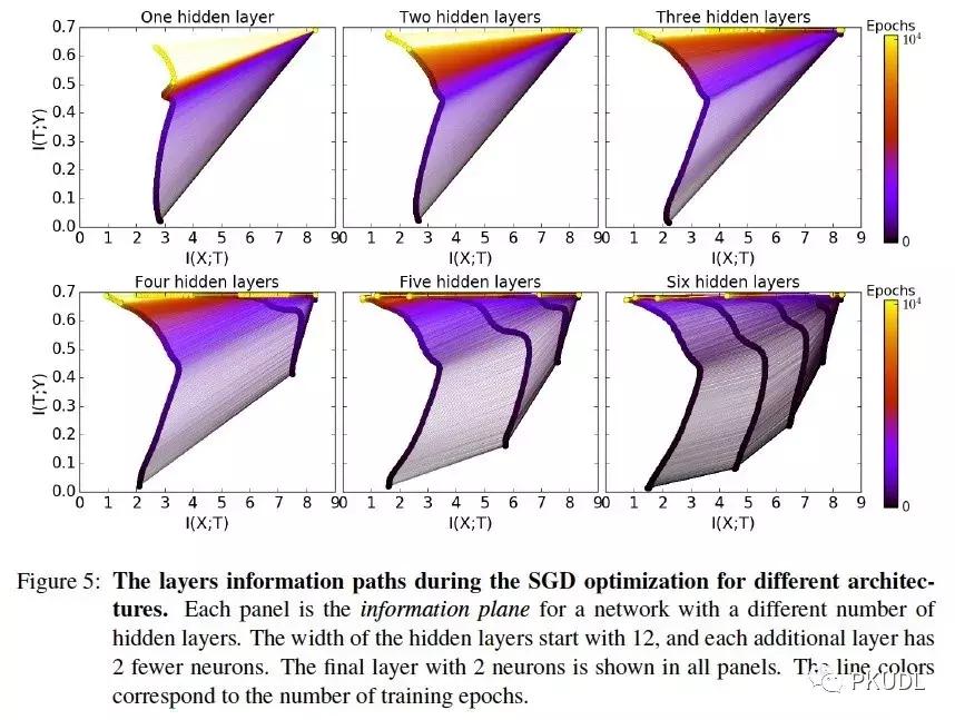 关于利用informationbottleneck来解释深度学习