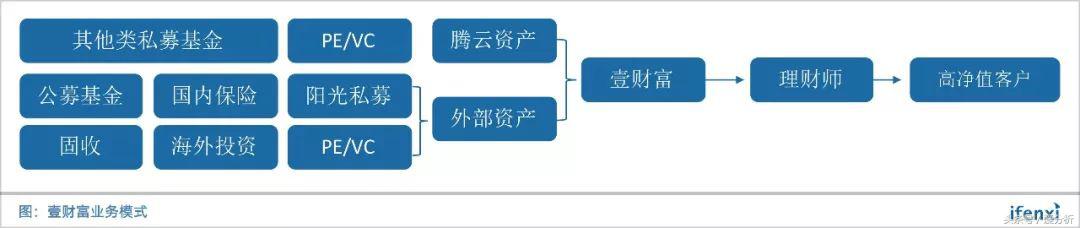 将孵化数百支独立理财师团队,壹财富业务模式升级B2B2C