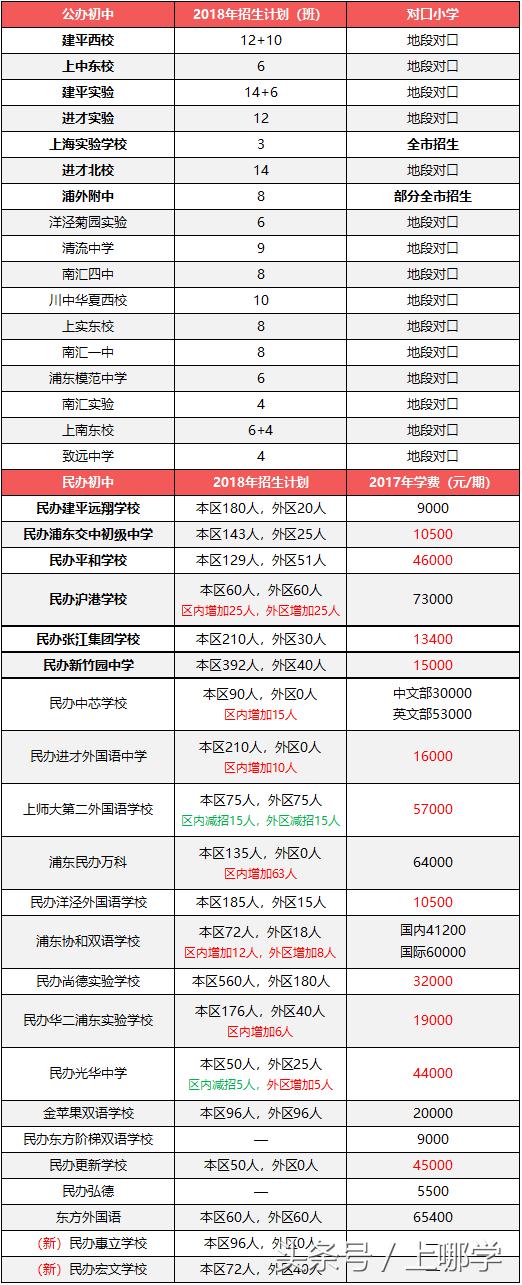升学捷径的末班车!上海各区2018年特长生招生计划一览~