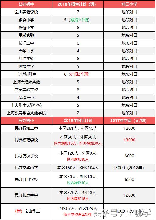 升学捷径的末班车!上海各区2018年特长生招生计划一览~