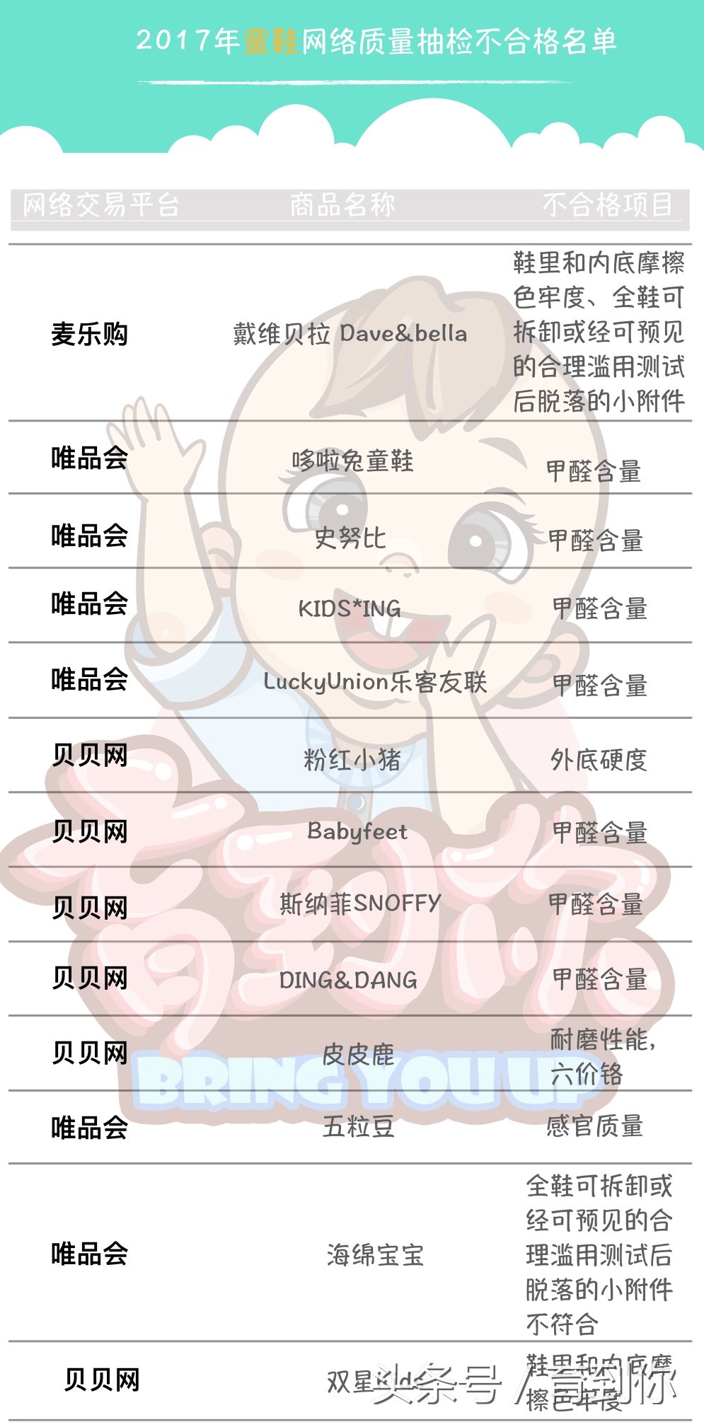 工商局公布最新儿童鞋检测结果，宝宝常穿这些鞋子容易得白血病！