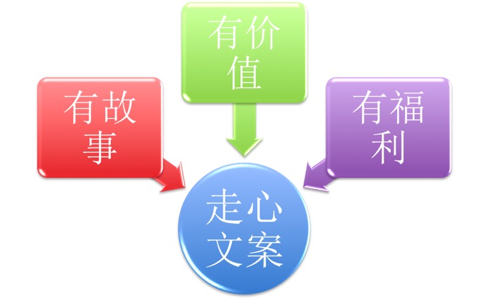 朋友圈怎样只发一个文案,我要怎么样在朋友圈发文字