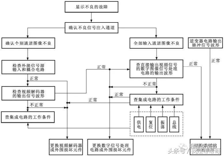 液晶电视机十种常见故障维修视频,帮哥处理问题
