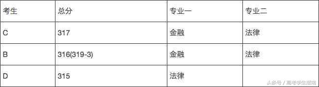 高分录取后专业调剂后悔,降分报专业又被调剂