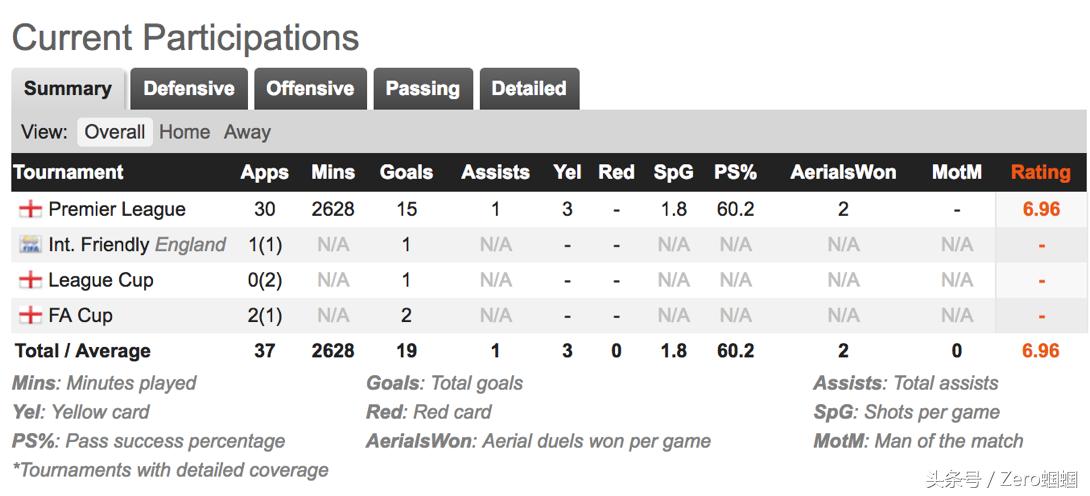 英超今夏自由球员最豪阵盘点,英超最佳11人阵容