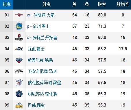 勇士五连败无缘逆转雷霆,勇士六连胜被终结