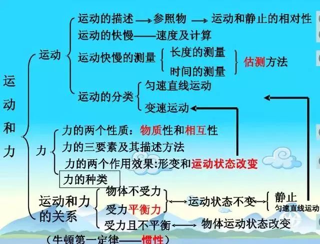 初三物理第15章知识点思维导图,初三物理电磁场的相关知识点