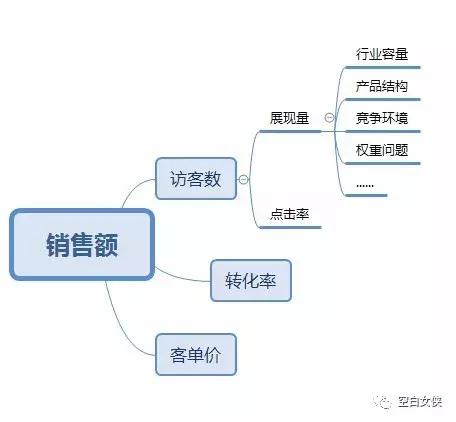 数据分析师需要掌握的35个商业模型(一)