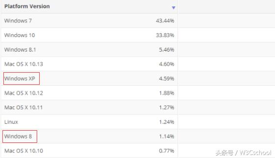 3月桌面操作系统排行榜出炉,win10排名第二,win8排名第九!