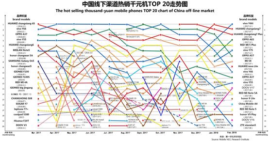 2023千元机销量排行榜,今年下半年千元机销量排名