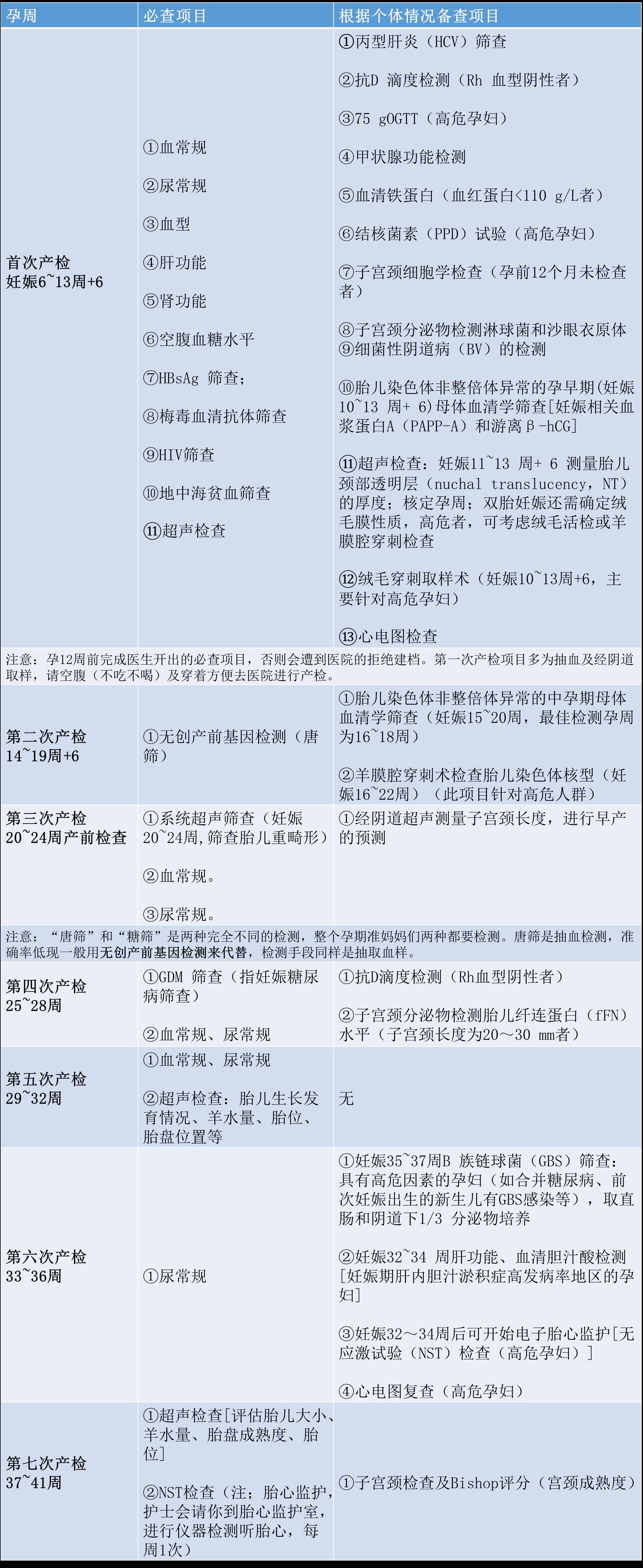 2018年最新产检指南