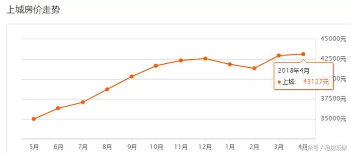 杭州5月份房价情况如何了,杭州萧山房价是涨还是跌