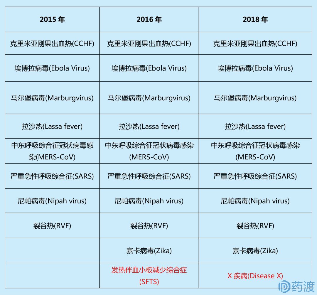 2018需要重点关注的10种高危传染性疾病
