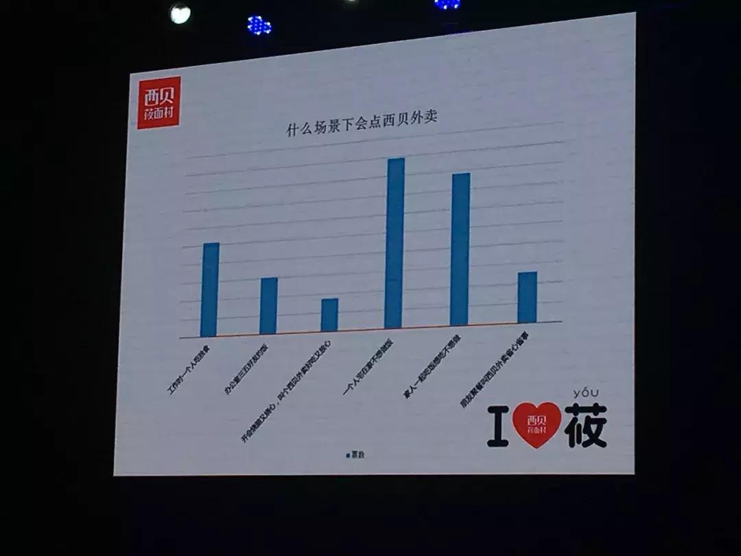 一次揭秘：西贝、乡村基、德克士、真功夫的外卖大招！