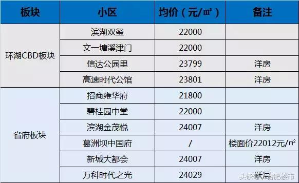 滨湖二手房值不值得投资,滨湖1万卖房