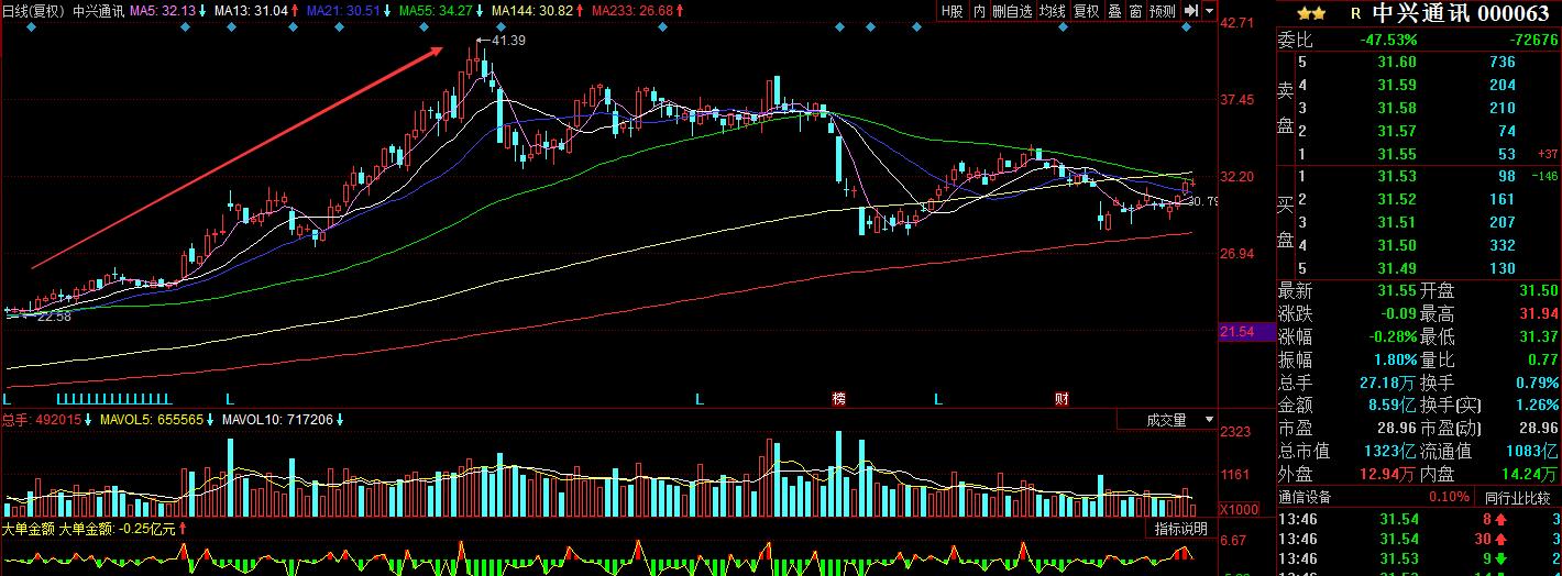 股票实战之板块权重搭台小票唱戏（红旗不倒彩旗飘飘）