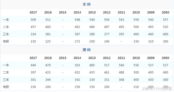 西藏自治区高考录取分数线,宁夏回族自治区高考录取分数线