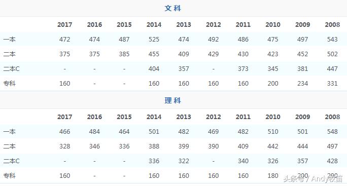 西藏自治区高考录取分数线,宁夏回族自治区高考录取分数线