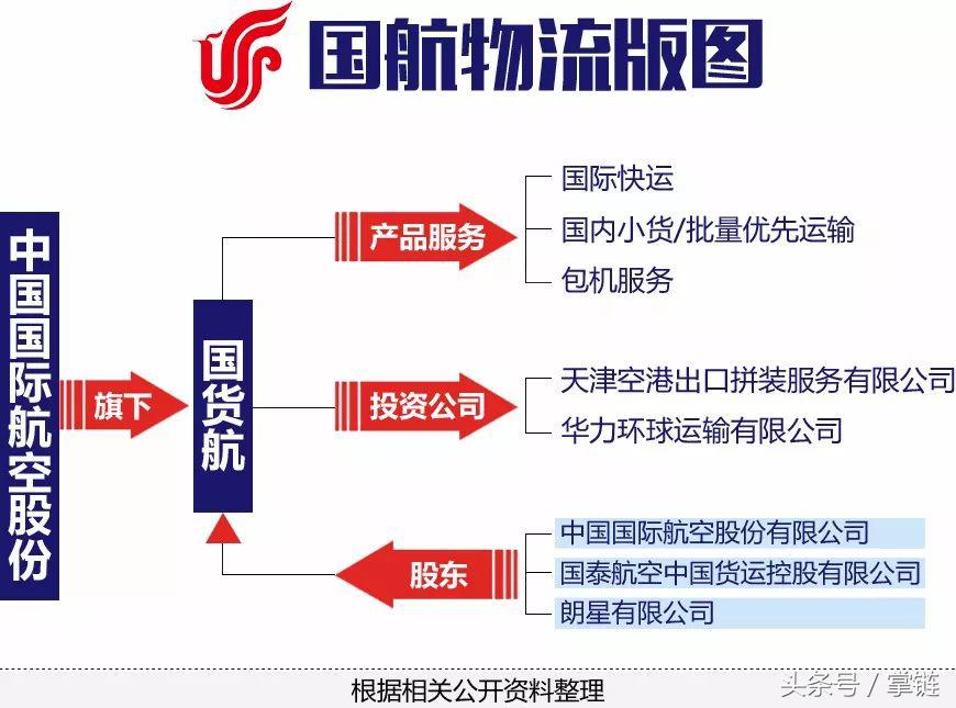 刚吞当当的海航，还布了这些物流棋子！三大国有航空咋比拼