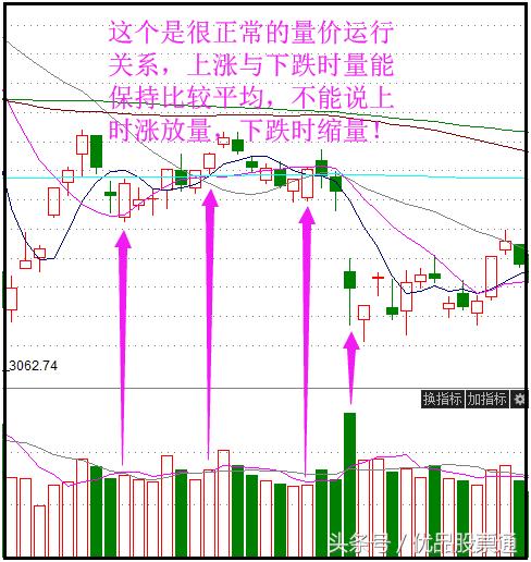 股票成交量黄色线代表什么,股票成交量红和绿什么意思