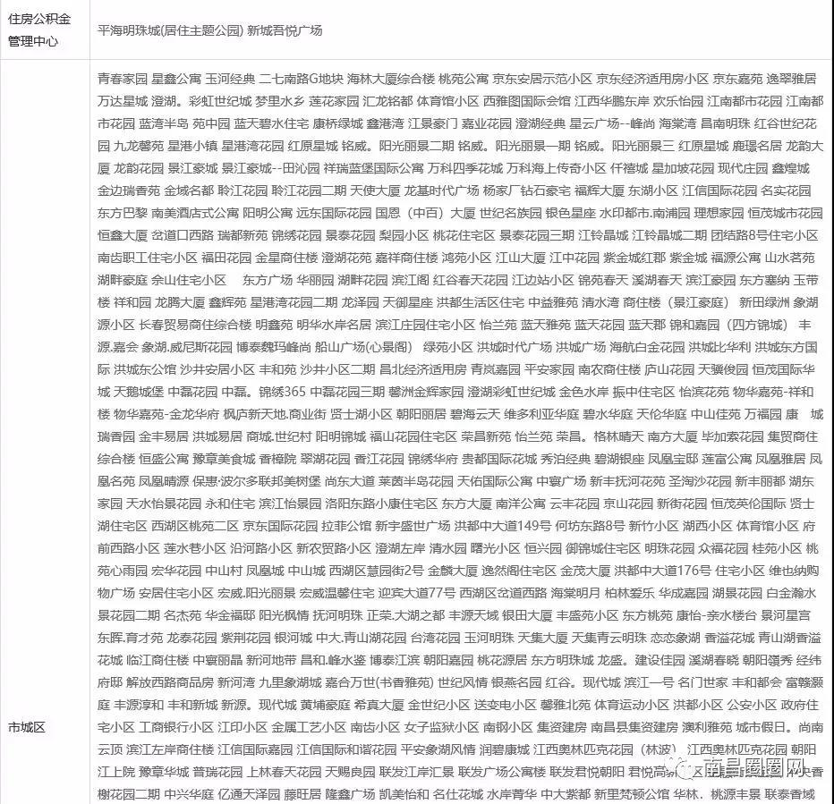 楼市炸响春雷,2020南昌各区房价一览表