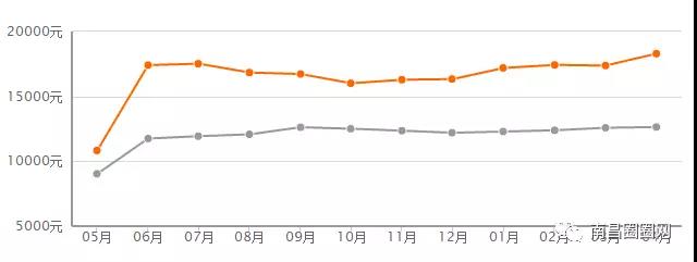 楼市炸响春雷,2020南昌各区房价一览表