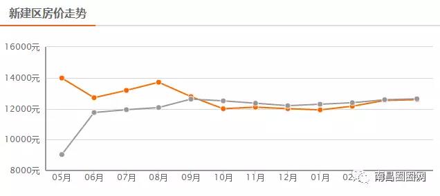 楼市炸响春雷,2020南昌各区房价一览表