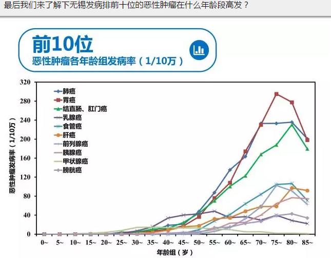 无锡癌症,无锡得癌症的人多吗
