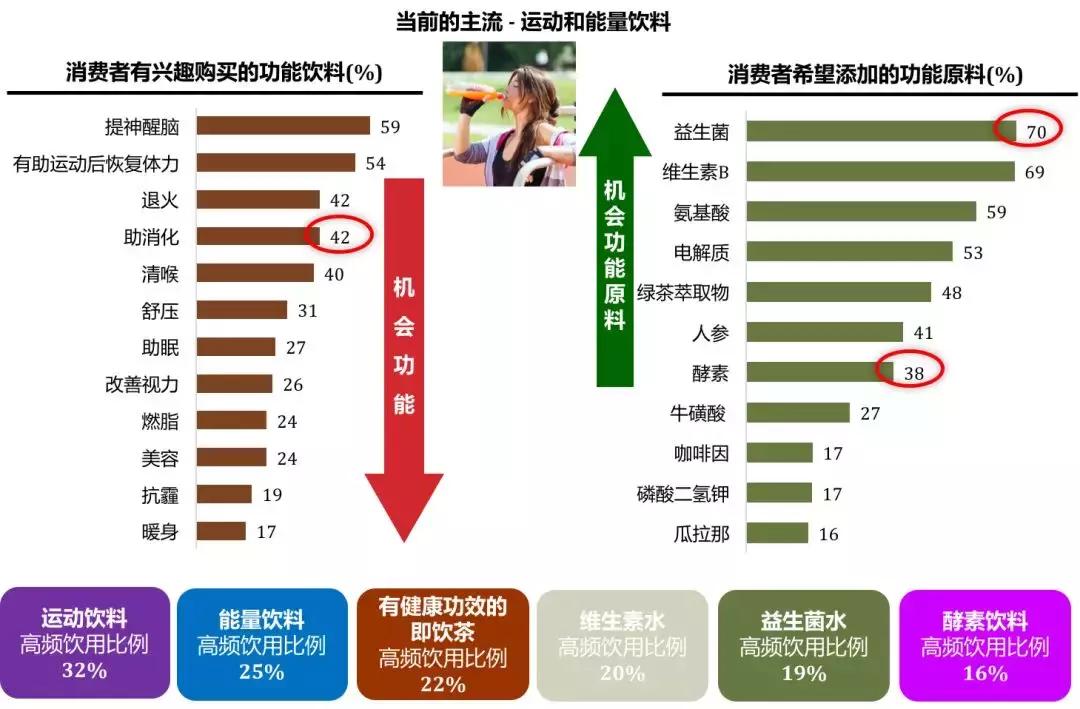 益生菌400亿市场,益生菌国内市场份额