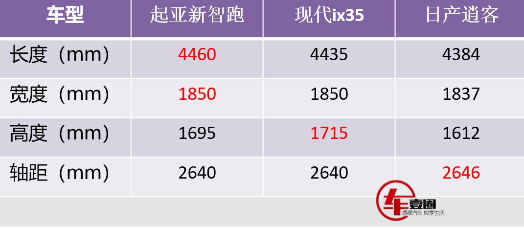 鲜肉变硬汉，起亚新智跑：11.99万起，“中国特供”能否救市？