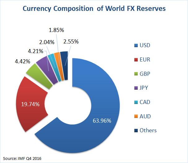 外汇交易中主要交易货币的知识,外汇市场最活跃的七大货币