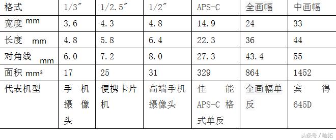 单反2000万像素和手机4800万像素,为什么手机像素比单反像素还高