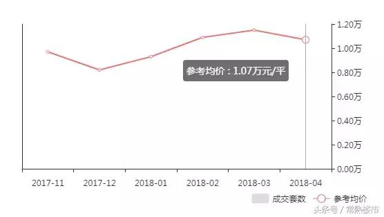 苏州朝阳河花苑二手房评估价2021,2022年4月苏州二手房成交量明细