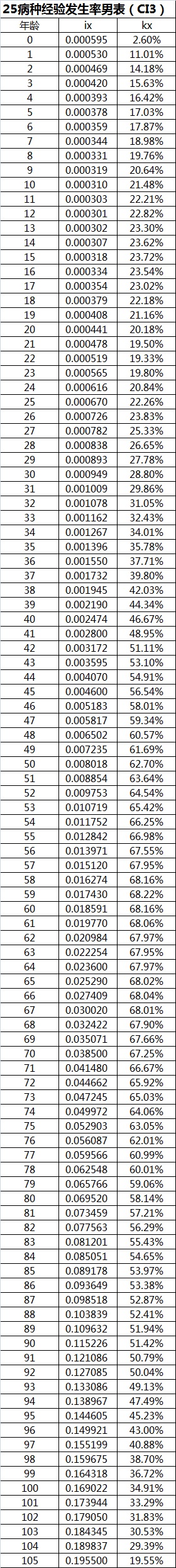 重疾险的十大逻辑和思路,选重疾险学会这5点就够了