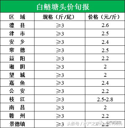 水产塘口每日最新报价,水产频道淡水鱼今日行情