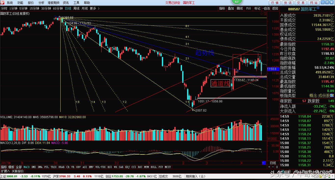 炒股每日战法技巧讲解,新手炒股必看的看盘干货