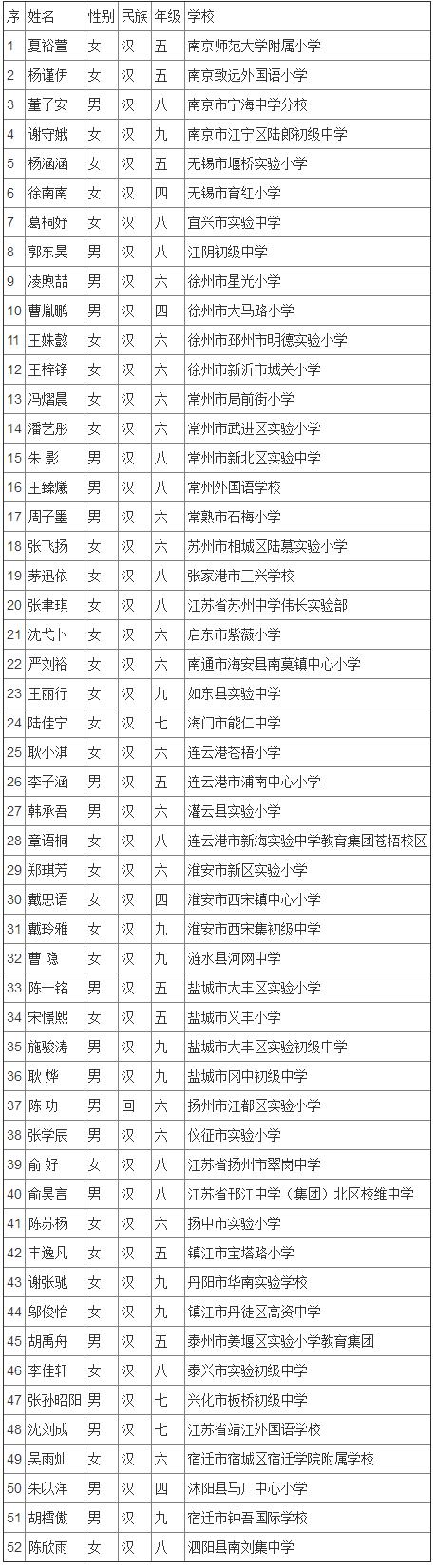 宋庆龄奖学金第十四届名单广东,全国第二届宋庆龄奖学金名单