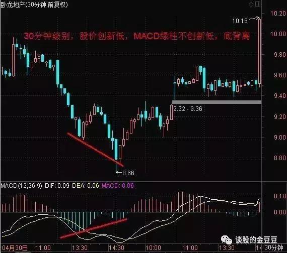 macd深度解析了解macd的精髓用法,macd的买入指标
