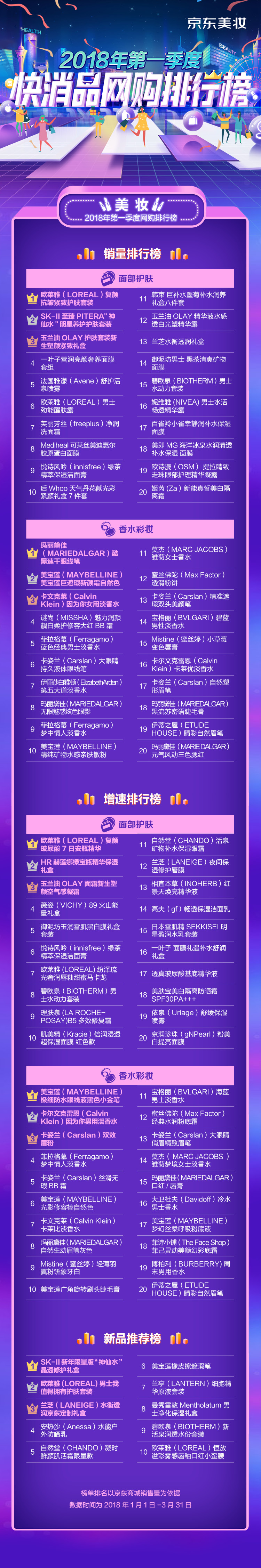 Q1美妆网购排行榜:90后热衷高端美妆对抗衰老男士护肤不甘示弱