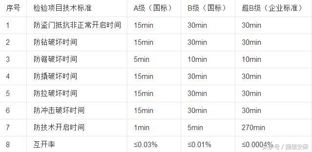 指纹锁c级锁芯和b级锁芯区别,防盗门锁芯超b级好还是超c级好