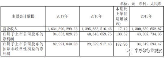 中国上市公司半导体芯片利润排名,国产芯片企业利润排名