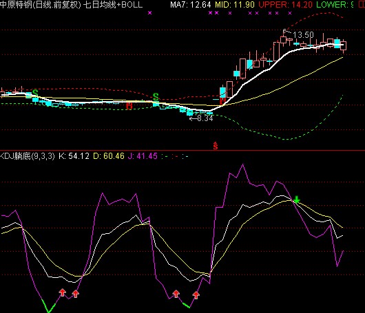 老股民炒股经验分享ppt,macd月线红绿柱绝密战法