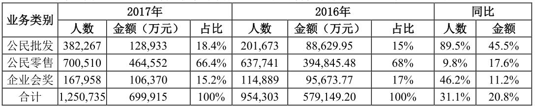 凯撒旅业与海航旅游,海航集团财报