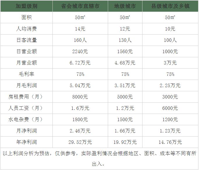 奶茶加盟店是否值得投资,奶茶店加盟一般投资多少