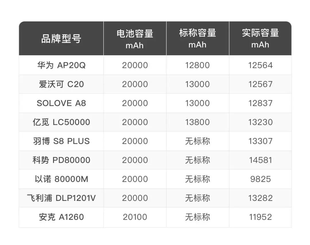 充电宝测评2万毫安真实容量,充电宝22.5瓦快充测评